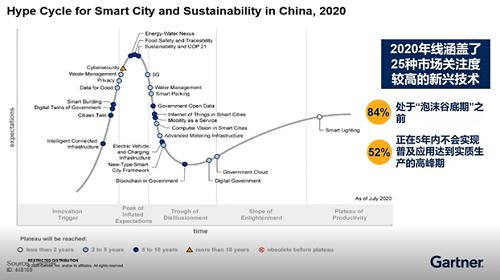 2020技术成熟度曲线新增或调整的重点技术
